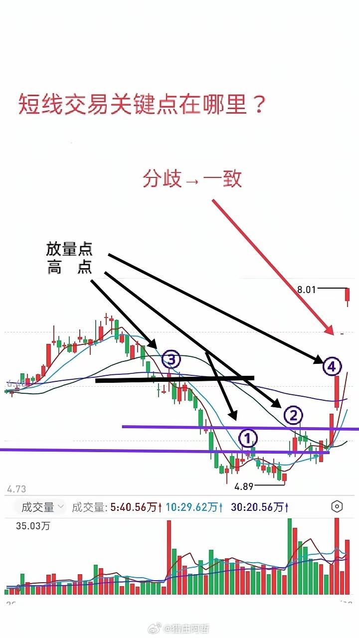 短线交易有两个最关键的点，一个是量能爆发点，一个是股价一段时间内的高点。这两个点
