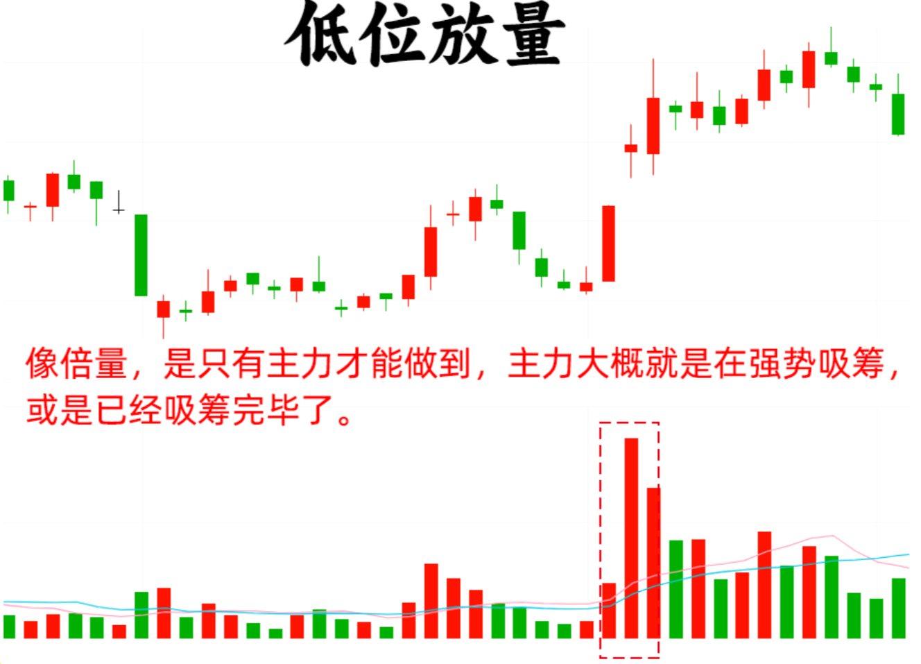图解技术干货分享：低位放量！解析：股价在低位出现放量，同时出现中大阳线或者涨停板