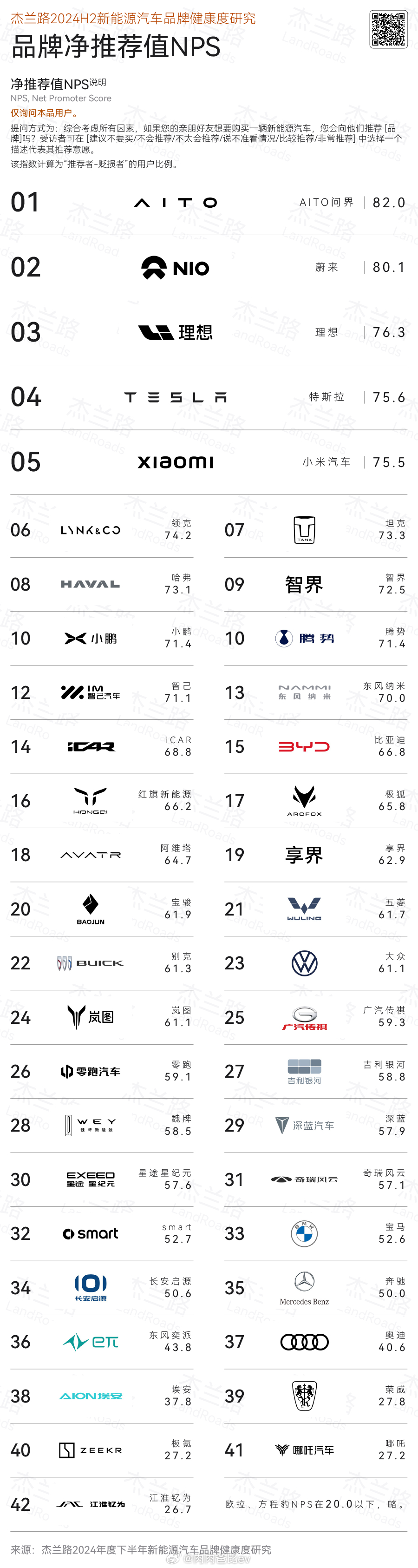 杰兰路报告，2024年上半年/下半年品牌净推荐值NPS（对本品用户询问自己品牌的
