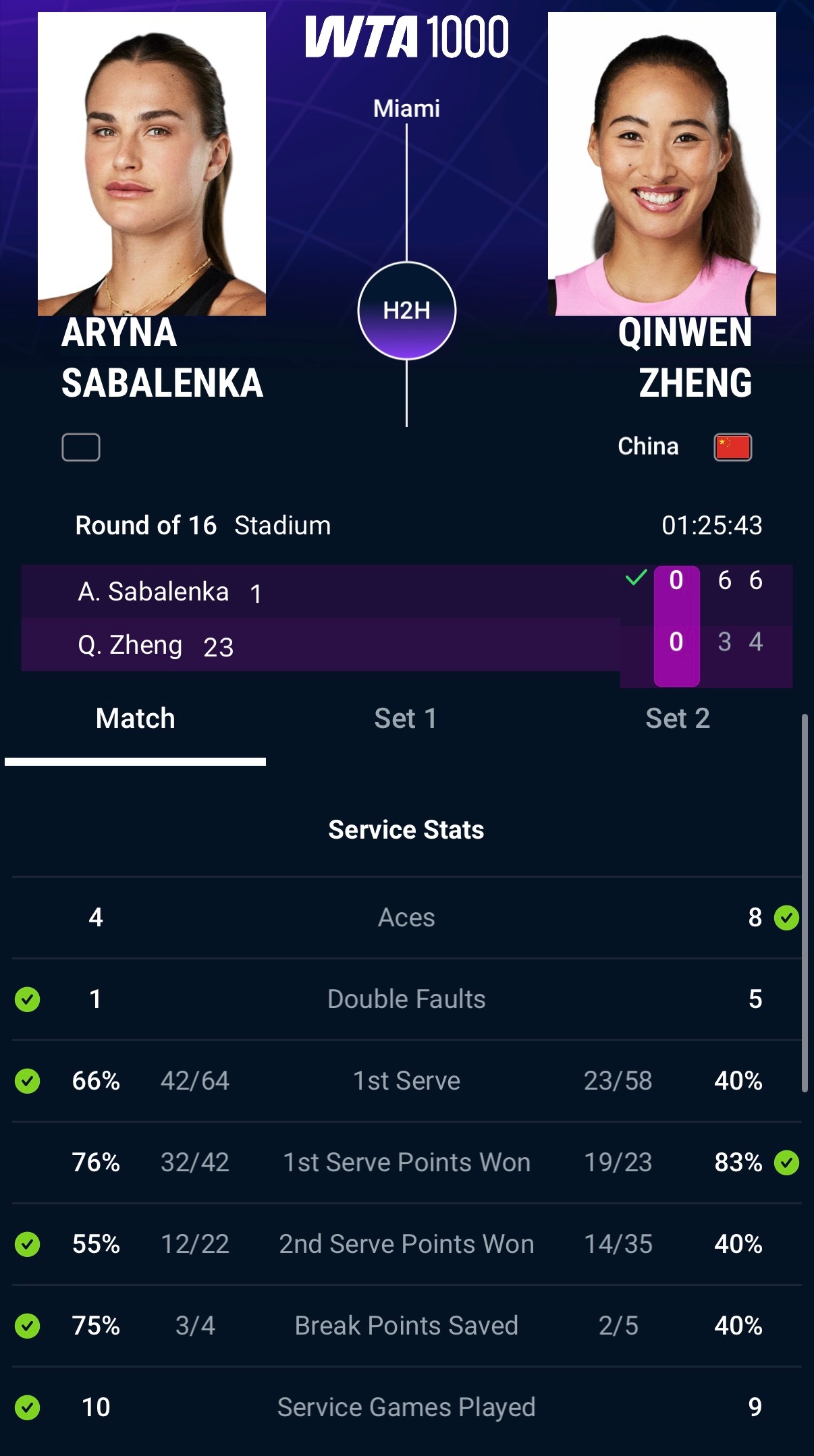 WTA1000迈阿密站1/8决赛，萨巴伦卡63 64击败郑钦文萨巴伦卡一发进球率