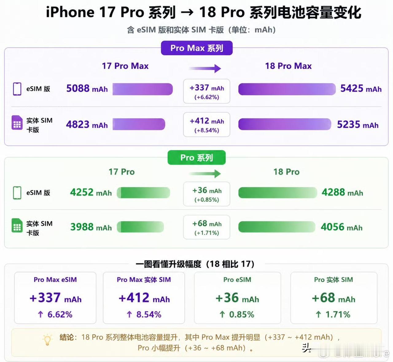 苹果iPhone 18 Pro Max电池容量曝光

近日，有数码博主爆料称iP