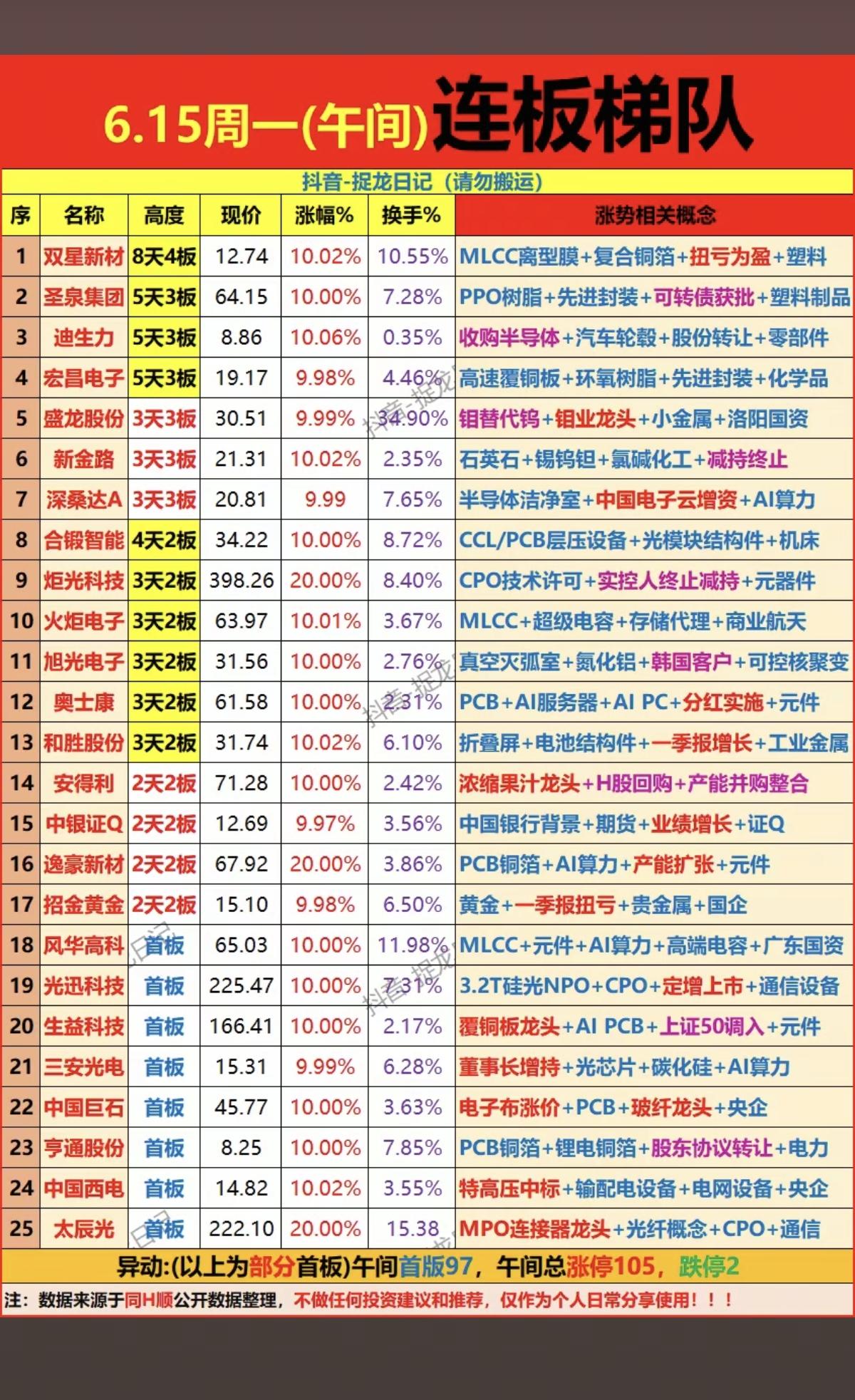 6.15周一    涨停板股票：连板梯队！

市场热点：
1.PPO树脂+先进封