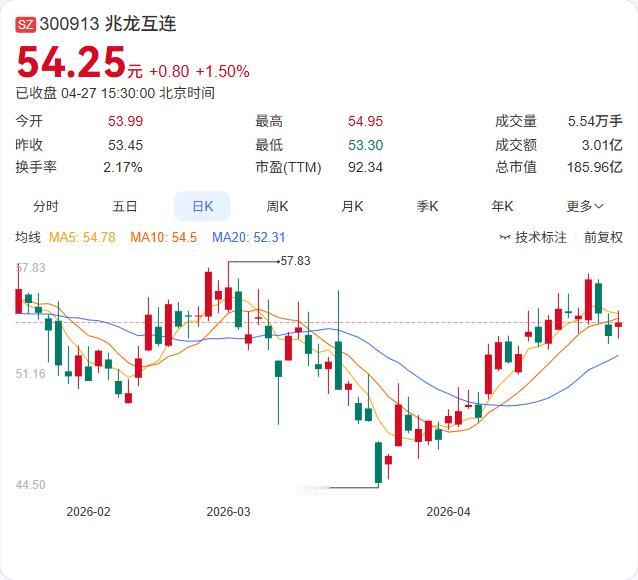兆龙互连一季报发布！营收5.08亿增长13.47%，净利4854.88万大增48