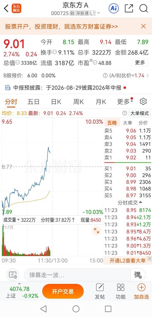 兄弟们直接心态崩了，今早止盈清仓的京东方A走出单边拉升行情，完美卖飞一大波行情！