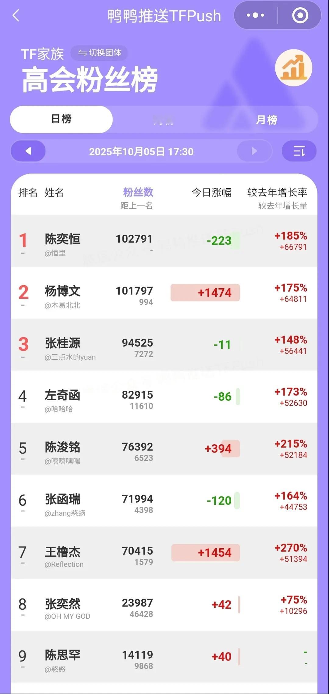 王橹杰和张函瑞高会只差1500了 ​​​