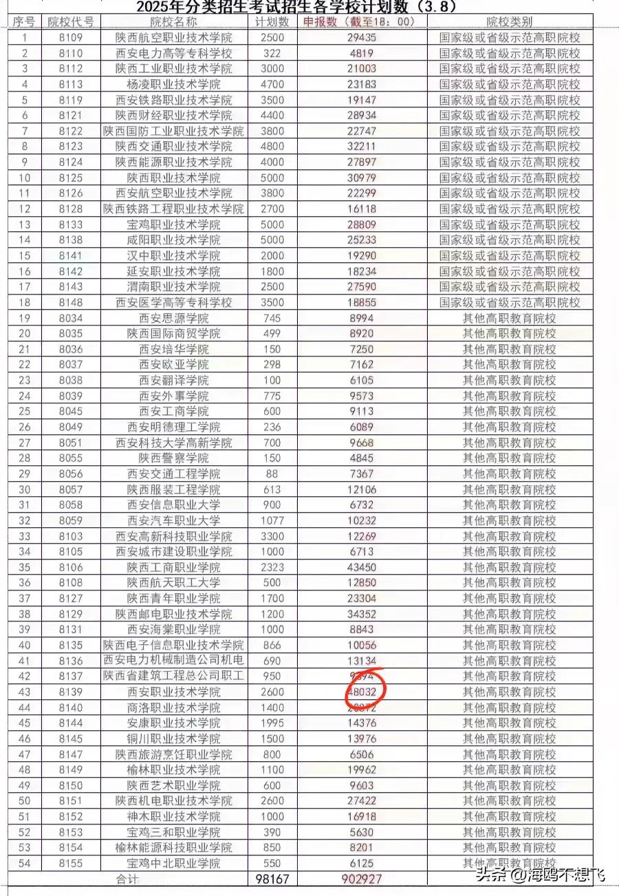 今年西安职业技术学院的热度怎么这么高了？在2025陕西单招众多职业学校之中脱颖而