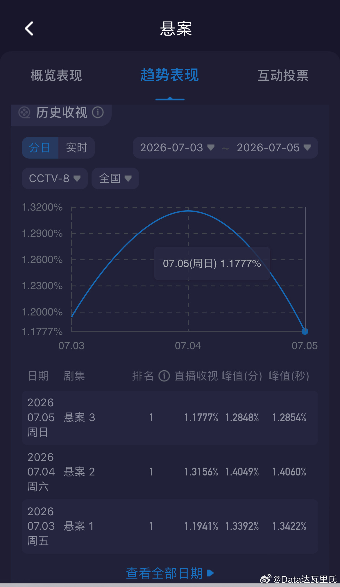 江奇霖、杨烁边水往事 悬案导演都是算当前悬案优酷热度破7500悬案收视率 央八次