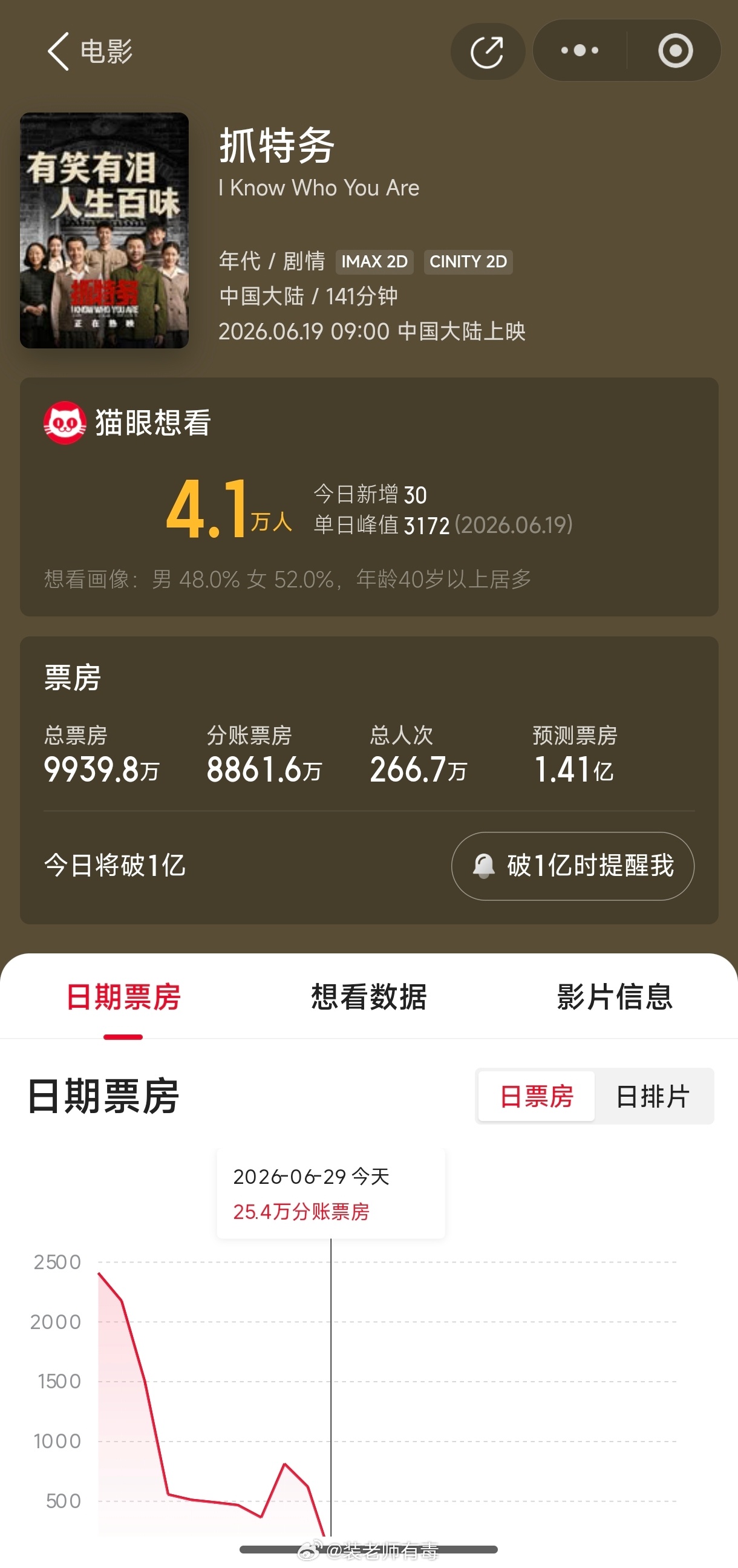 冯小刚的抓特务，上映10天还没破亿。每天的票房，上映60天的给阿嬷的情书还能吊打