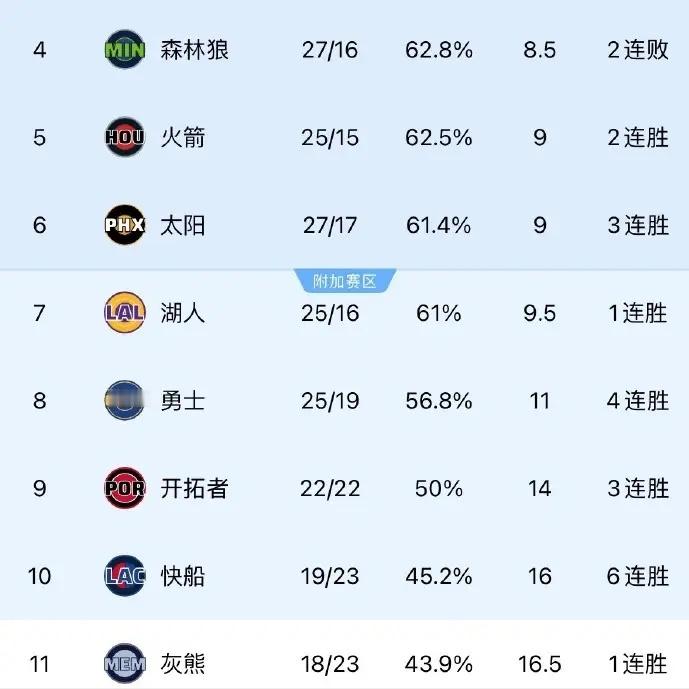 太阳3连胜，湖人掉到附加赛了！在火箭对阵马刺和湖人对阵掘金的比赛之后，湖人可能重