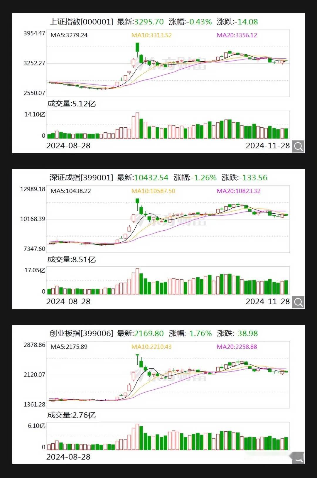 收盘点评：三大指数齐翻绿，量能不足致上攻失利

一、引言

今日股市收盘，三大指