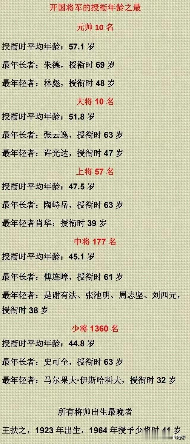 十大元帅授衔时平均年龄：57.1岁；

朱德授衔时年龄最大，为69岁，林彪年龄最