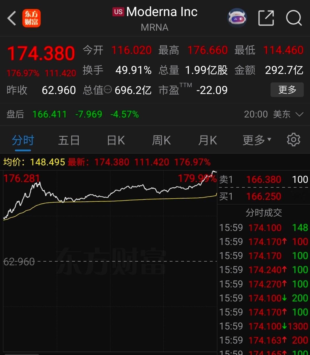 致敬，人类医学史取得重大突破！Moderna史诗级单日暴涨174%，空头单日浮亏