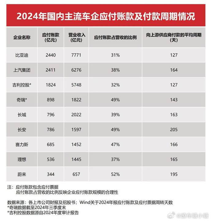 李云飞直面负债质疑汽场全开 各家车企的营收也能看出当前汽车市场的竞争激烈程度[允