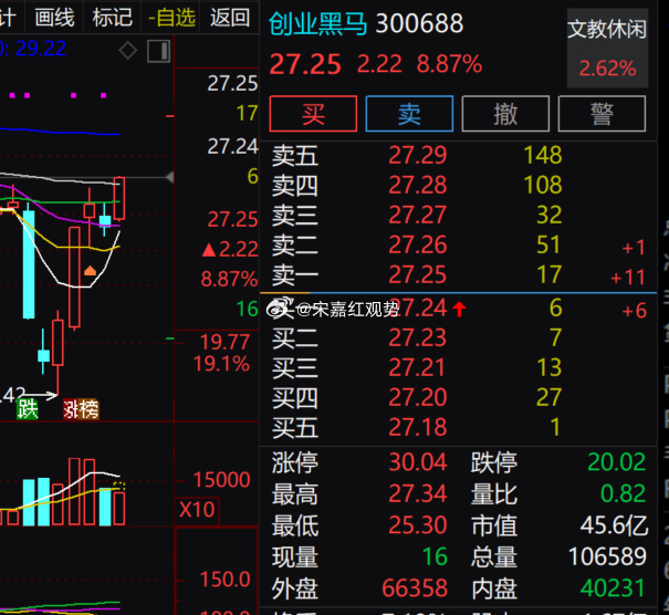 文教休闲个股$创业黑马 sz300688$ 今日大涨近 9 个点，股价从 25.