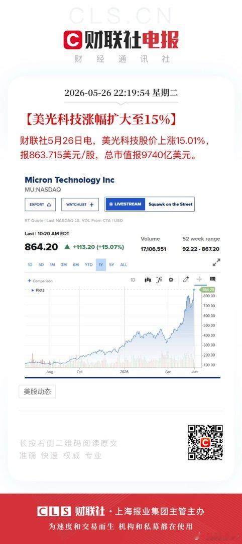 美光科技市值逼近1万亿美元 【美光科技涨幅扩大至15%】财联社5月26日电，美光