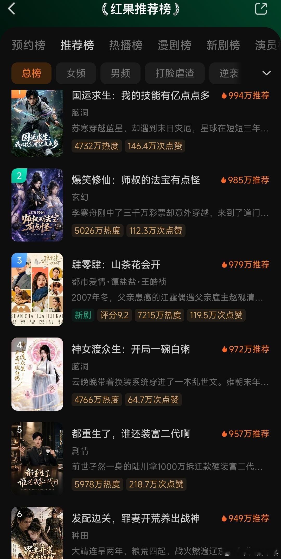 红果这里，又是Ai漫剧，屠榜的一天