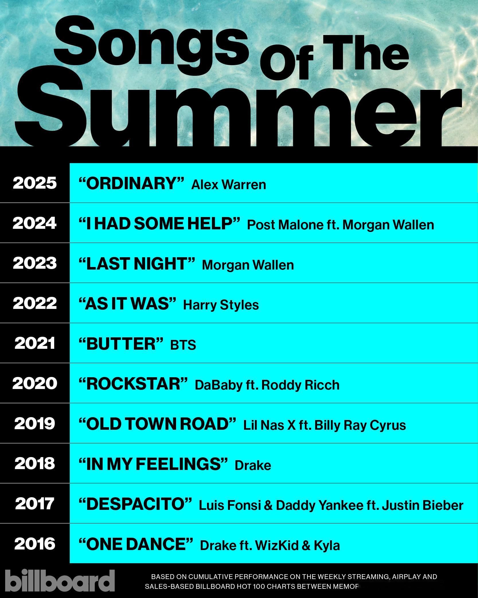 Billboard 预热回顾过去十年「Songs of the Summer /