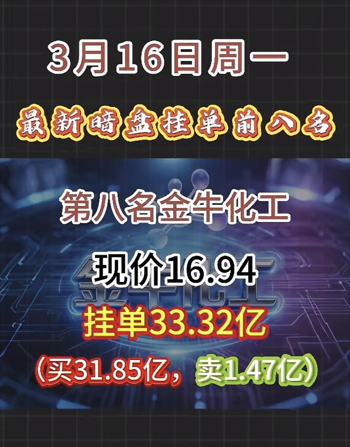 3月16日暗盘隔夜挂单排行榜揭晓。

中国能建成交额达到98.12亿，股价涨了1