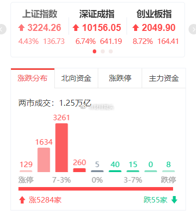 1个小时不到，沪深股市的成交金额已经超过1.1万亿。资金还在跑步进场！！市场信号