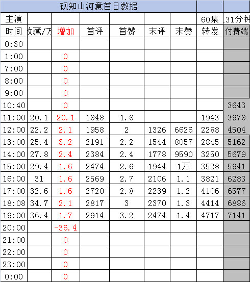 实时数据截止19点《砚知山河意》李卓扬 翎羽［60集 131分钟］收藏36.4万