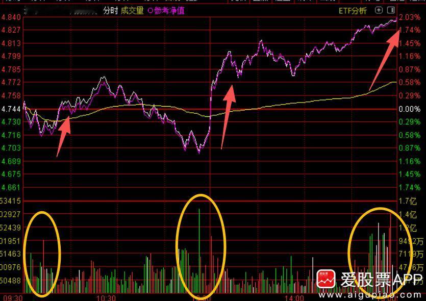 爱股君中午出来说，下午要大反攻了！果然，沪指收+1.36%，创业板+3.43%，