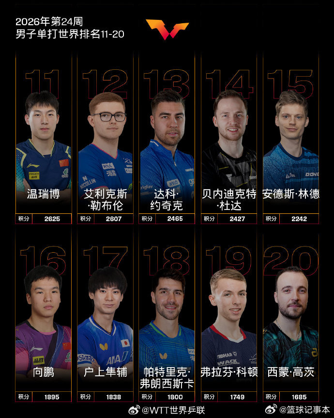 国际乒联2026年第24周世界排名揭晓：男单赛场，王楚钦位列世界第一，林诗栋位居