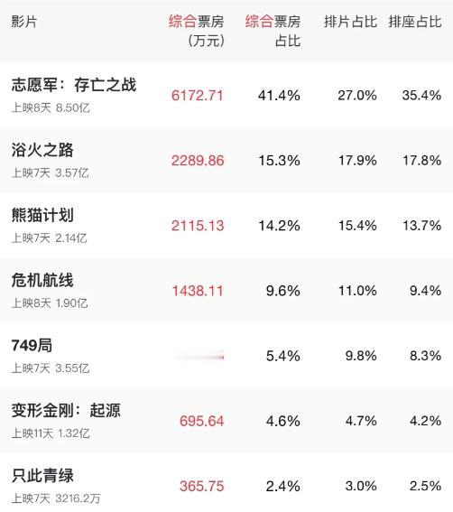 “2024国庆电影市场遇冷，观众眼光变挑剔，不再盲目追捧，开始理性选择优质影片，