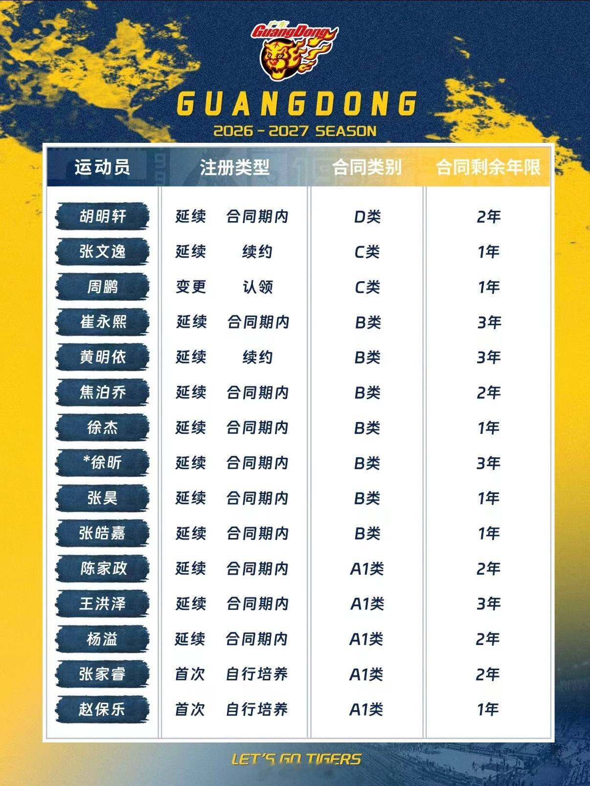 广东男篮完成新赛季国内球员注册工作！Let's go Tigers！广东宏远广东