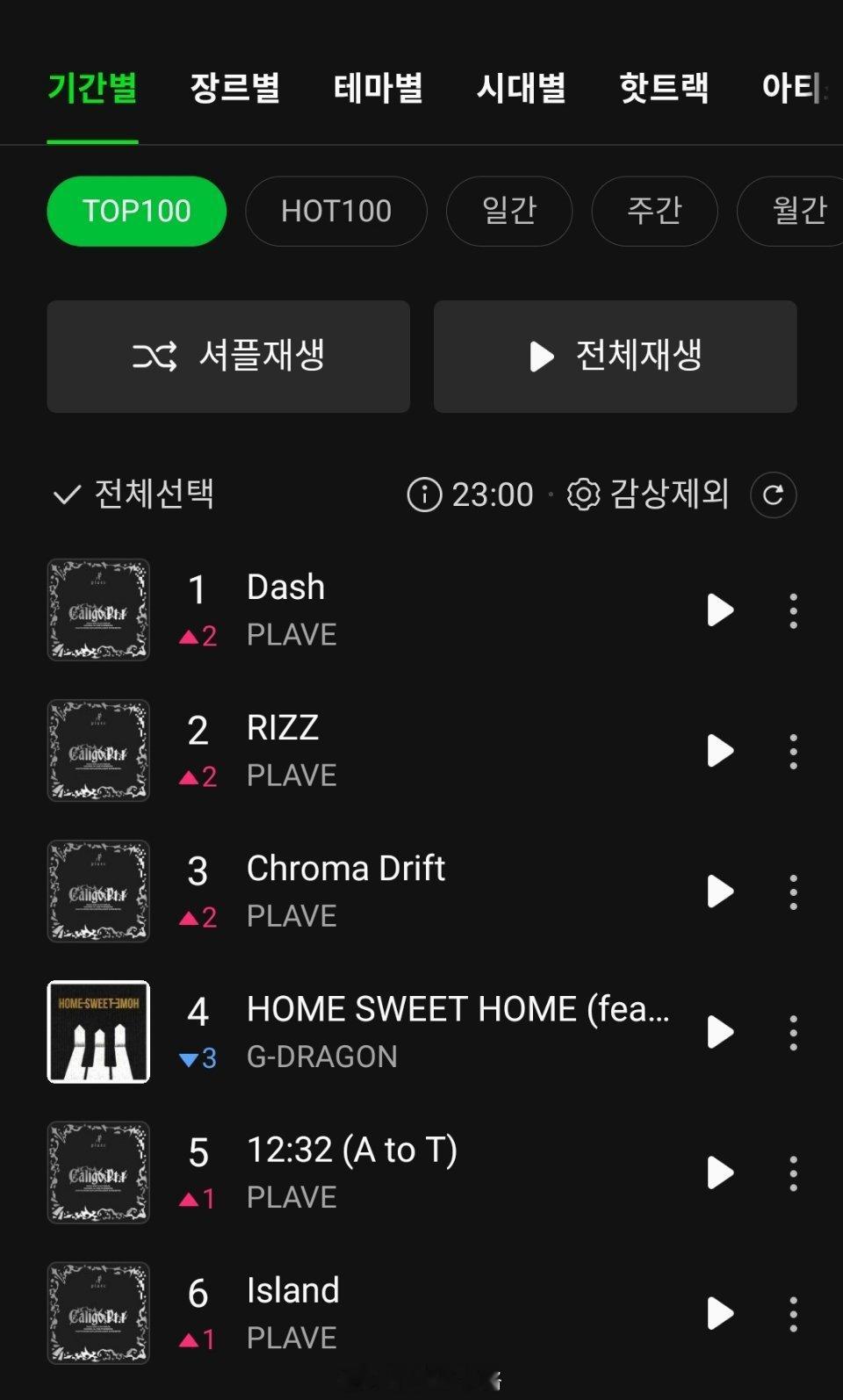 PLAVE《Dash》登顶Melon TOP100 第1️⃣成为2025年发行第