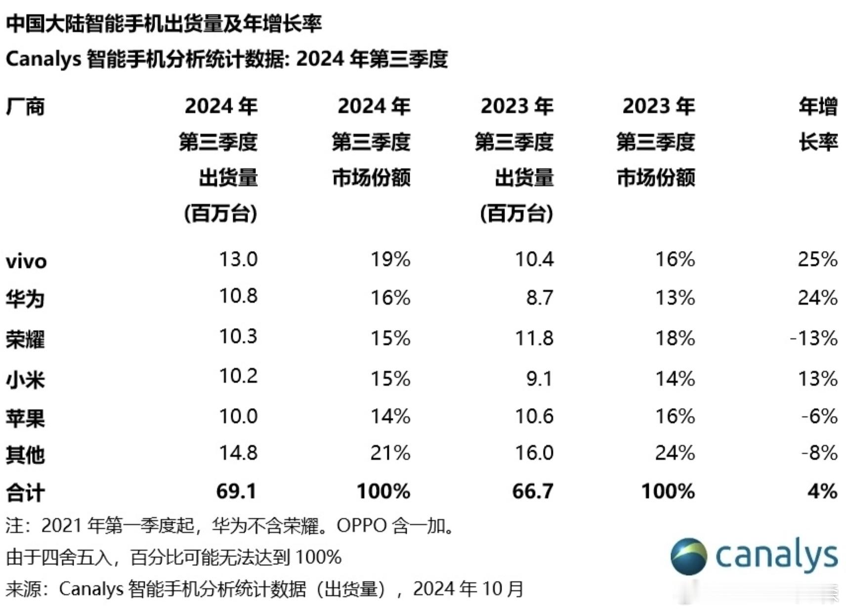 vivo确实是闷声赚大钱了 ​​​