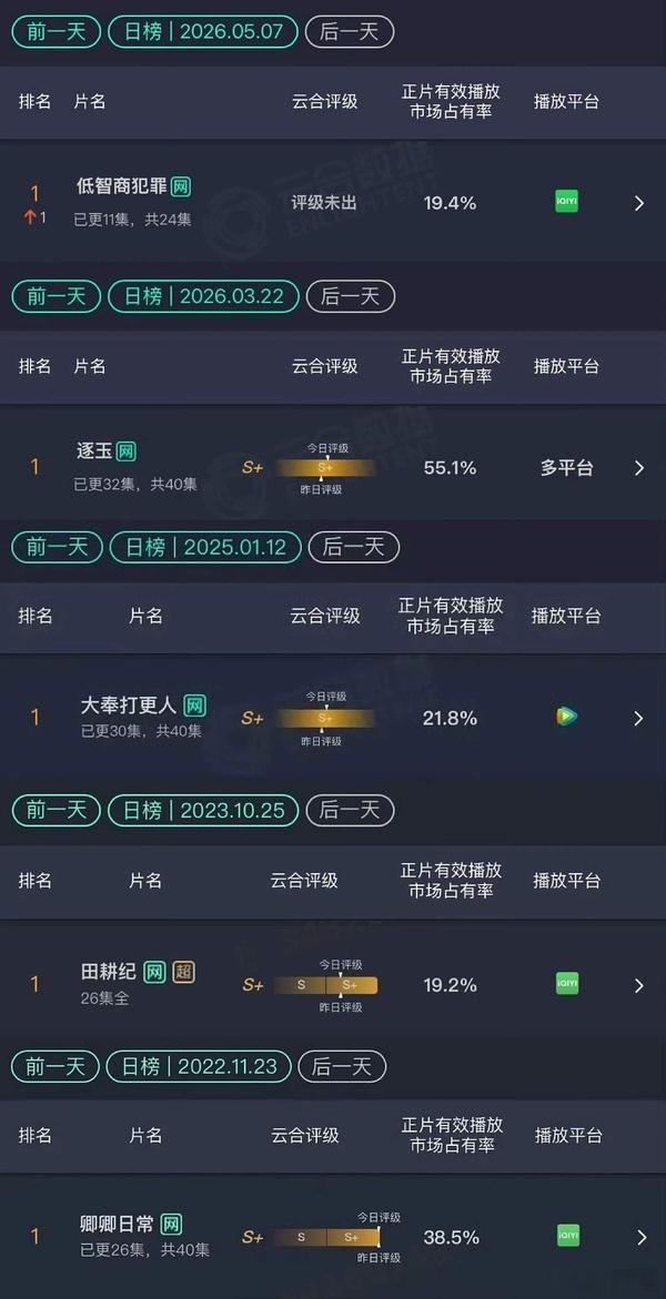 恭喜田曦薇2026年第二部主演电视剧全集有广，总计五部主演剧全集有广，95第一☝
