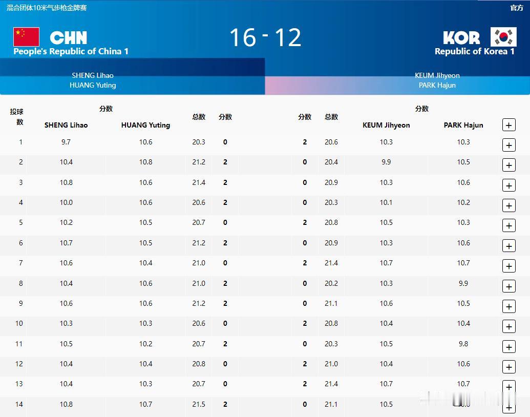 奥运首金，中国收下！这个数据太变态了，不夺冠天理难容！
奥运会射击混合团体10米
