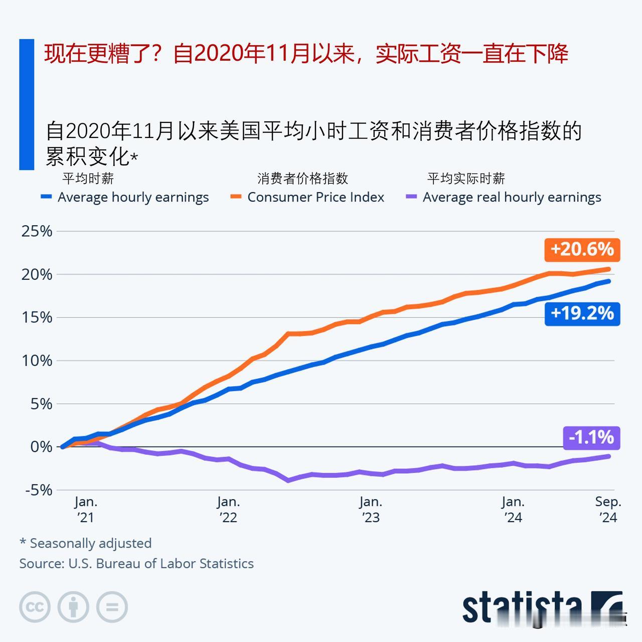 美国经济现在更糟了吗？自2020年11月以来，美国实际工资一直在下降

“你比四