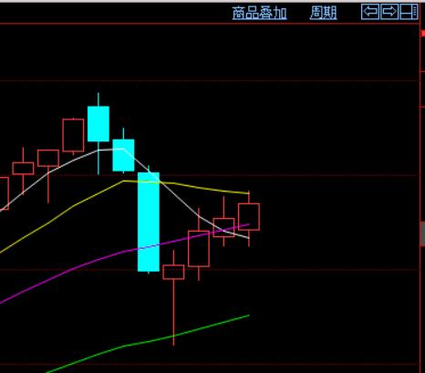 今天是周六,
刚刚过去的一周,
国际黄金连续合约,
也就是纽约期货黄金,
延续上