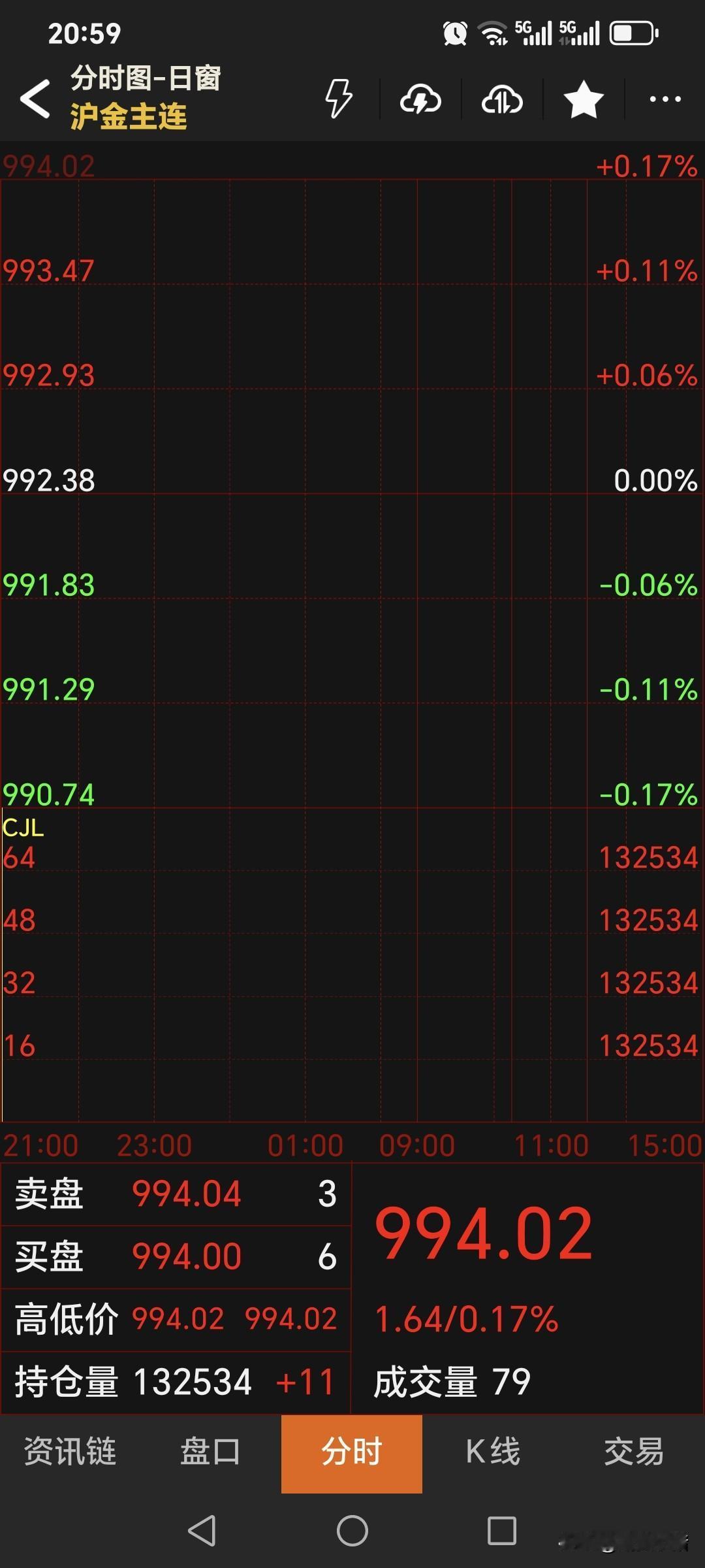 夜盘，
国内黄金期货
如期高开，符合判断。
主力合约开盘994.02元，
略微高
