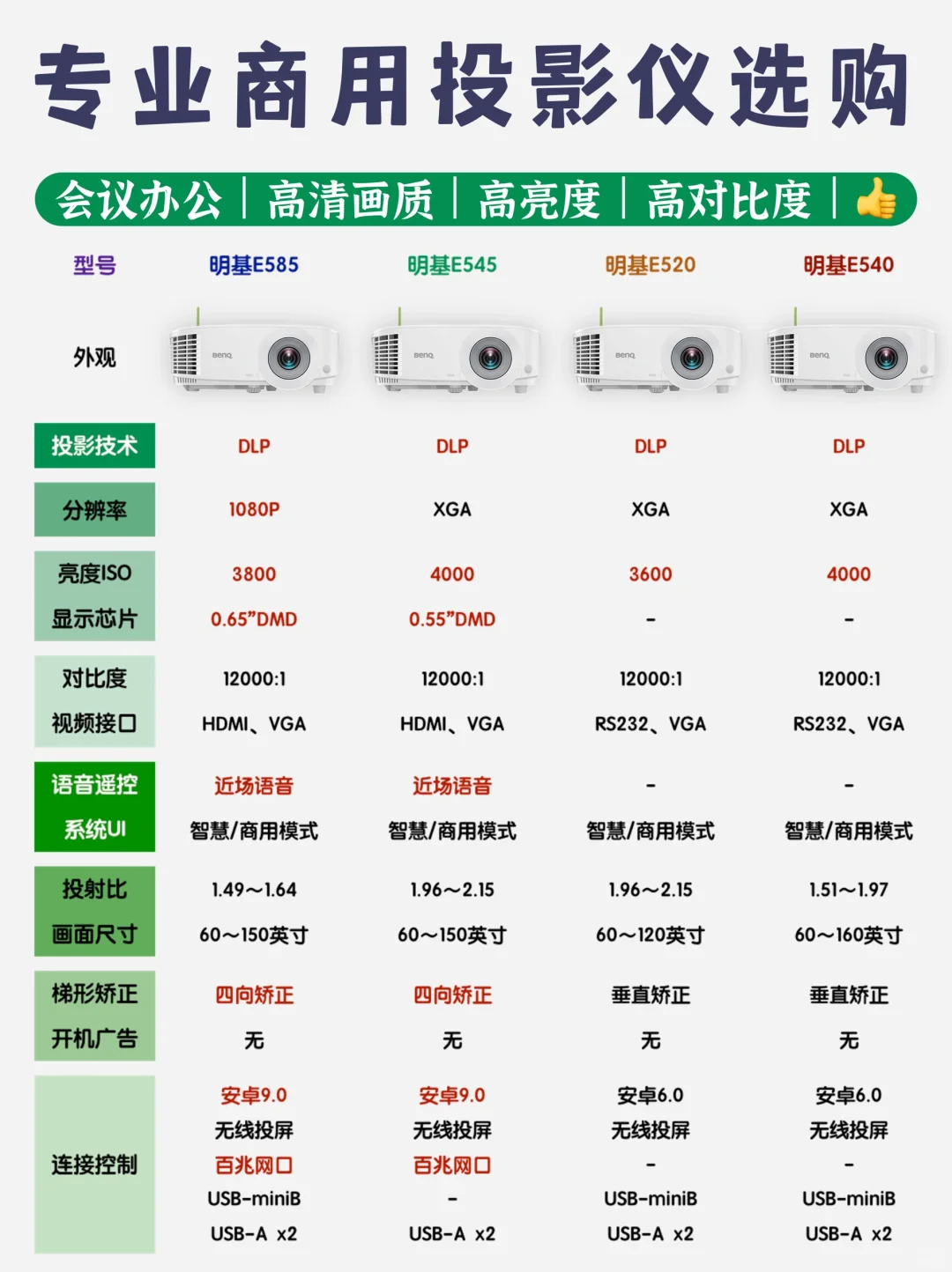一篇看懂会议室选电视机还是投影机❗️