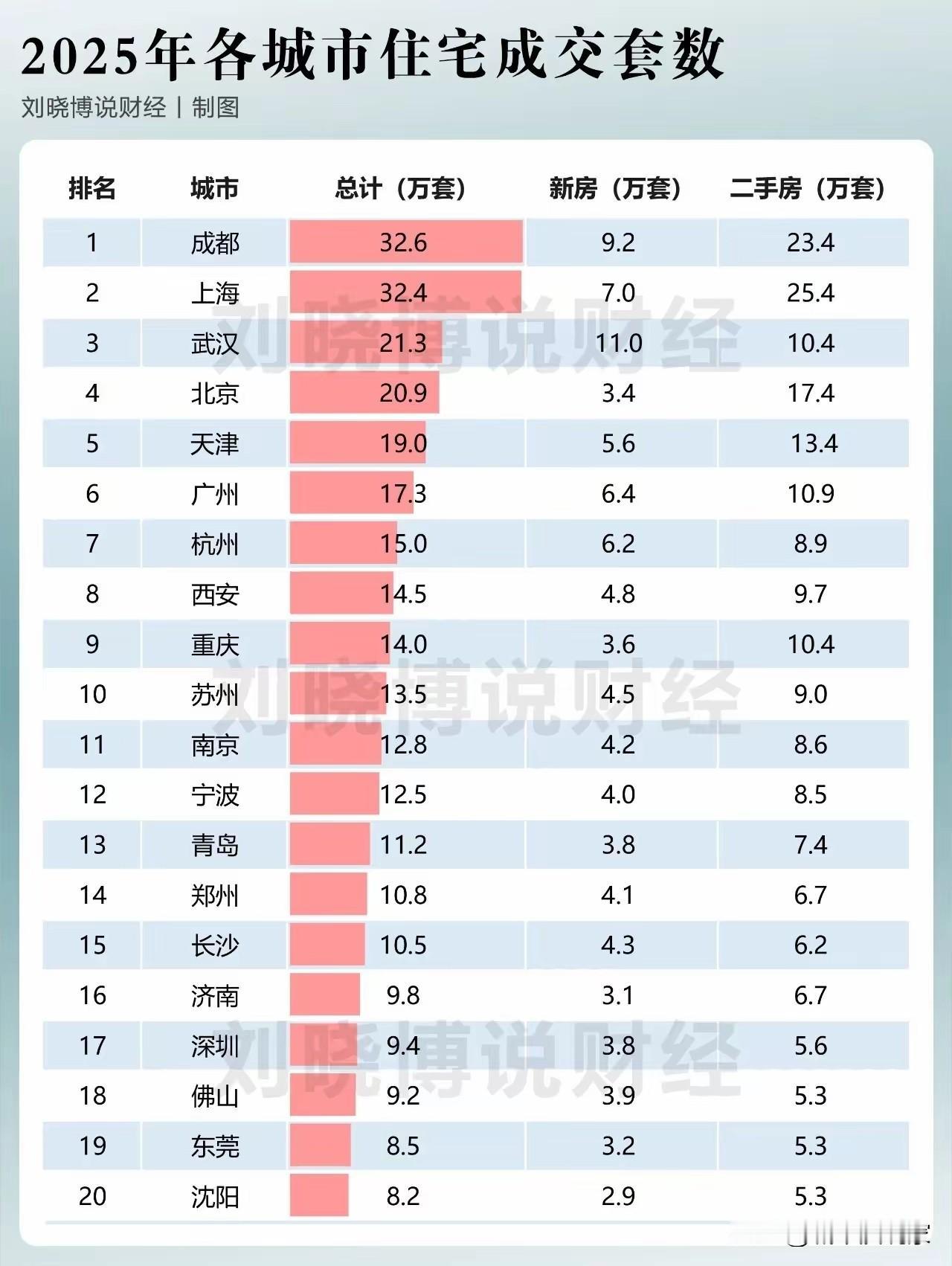 资金都跑成都、上海和武汉去了。肯定是上海的总额高啊，因为上海的房价高，武汉的房价
