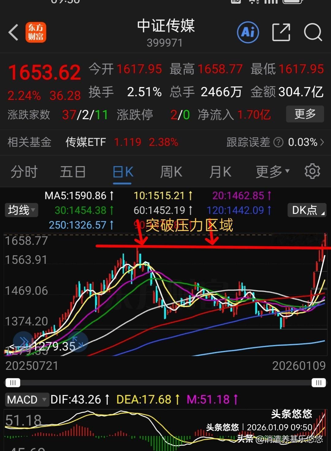 传媒突破去年高点压力区域，味后期上涨打开空间。中证传媒最近表现强势反弹，连续上涨