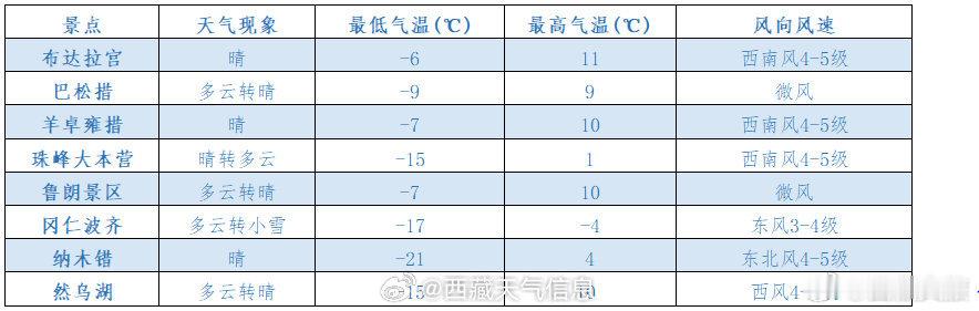 主要旅游景点预报   西藏文旅资讯  来源：西藏天气信息 