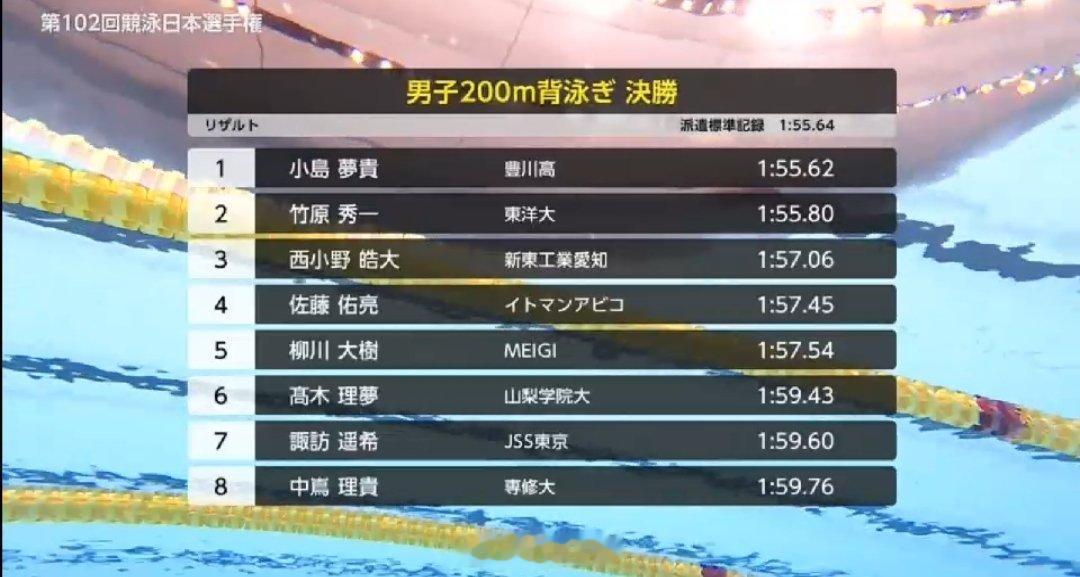 日本游泳锦标赛 男200仰决赛小岛梦贵 1:55.62 PB 竹原秀一 1:55