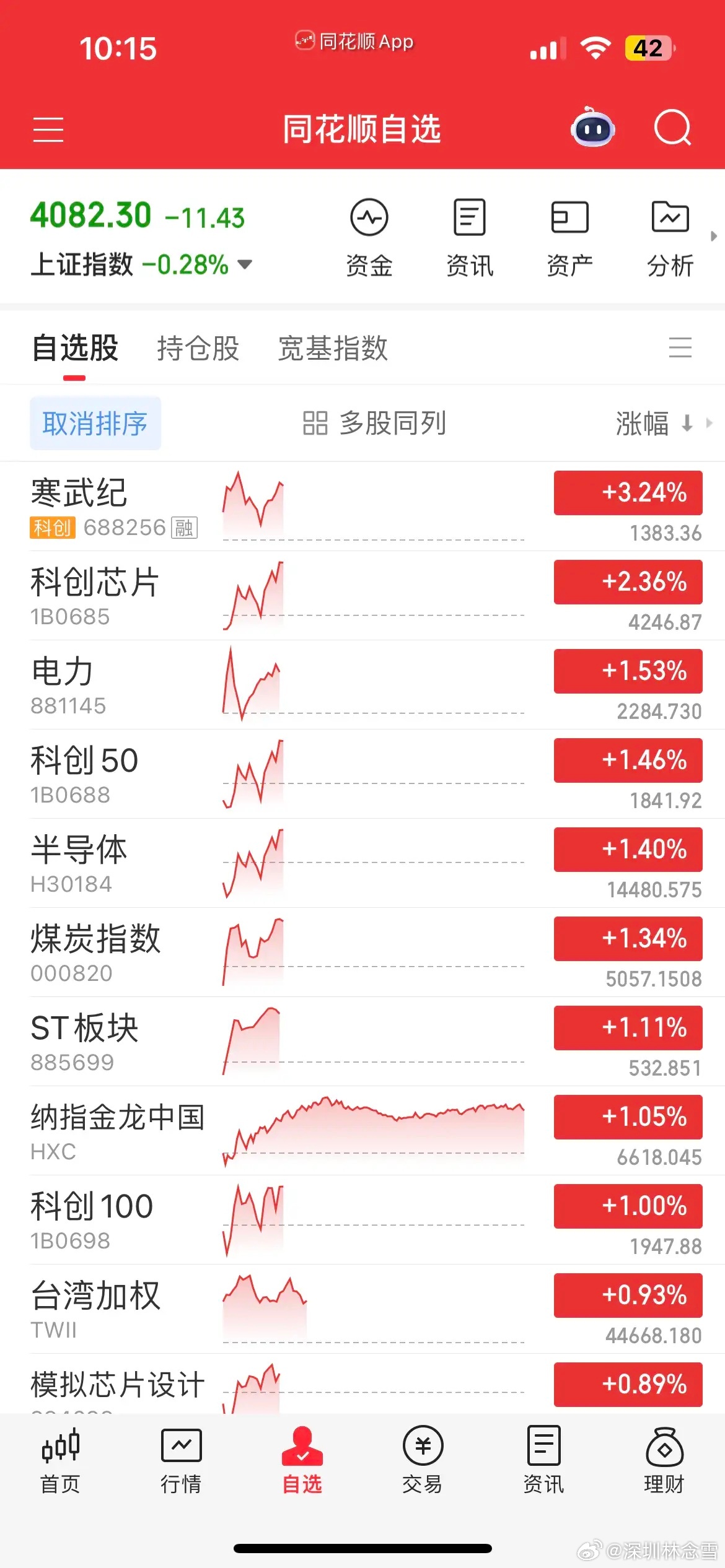 今日A股盘面分化极致，芯片半导体再度扛起大旗，成为全场为数不多的亮眼方向。寒王涨