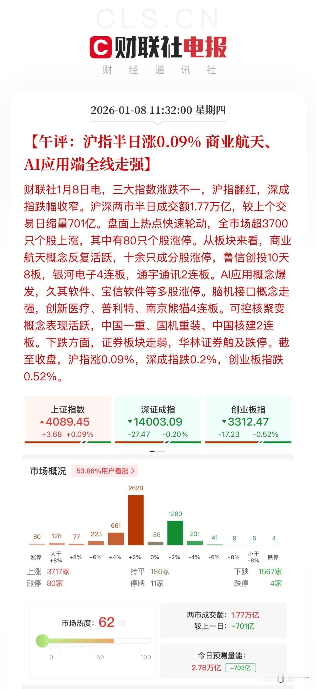 午评，走势健康、此起彼伏！
临近午盘脑机接口再次崛起，
为盘面人气添砖加瓦。
今