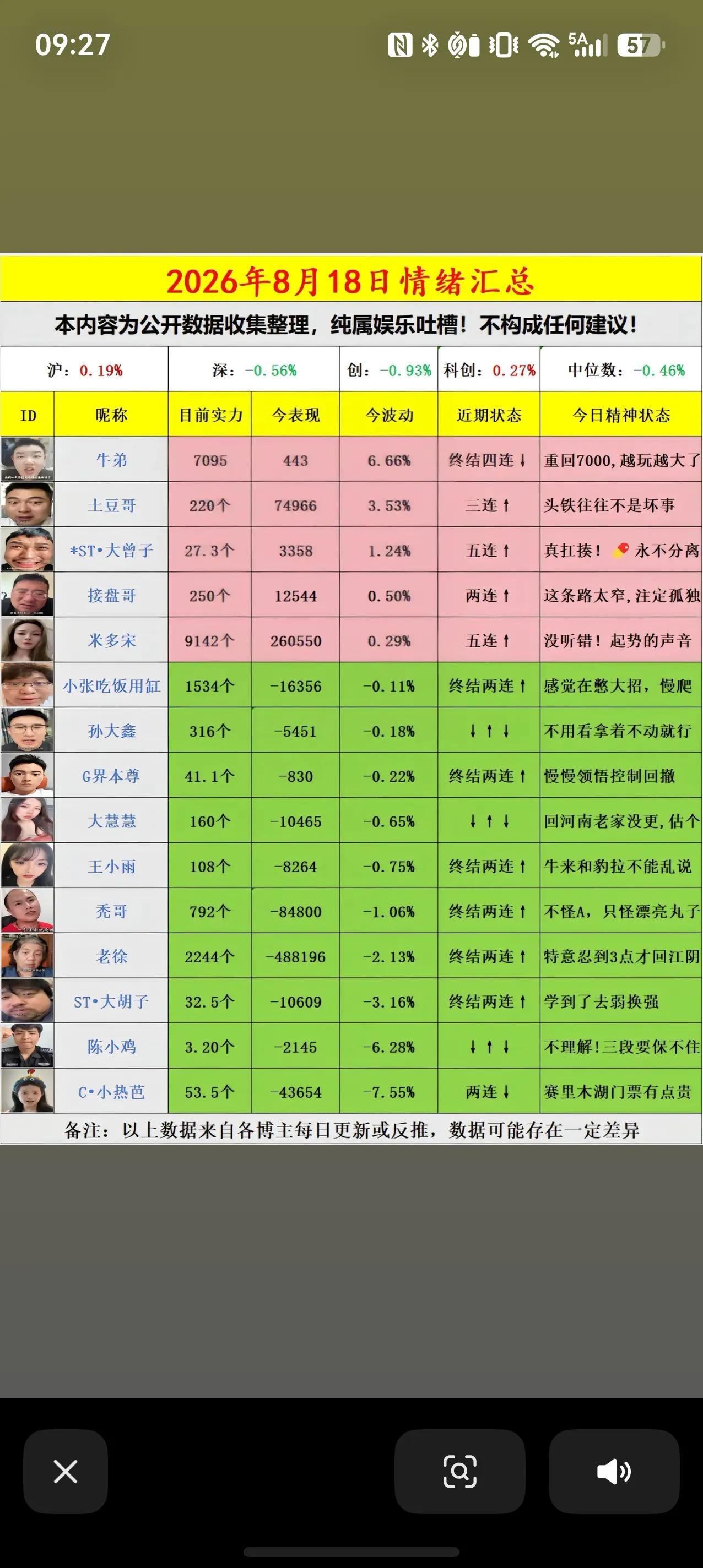 8月18日市场情绪汇总：指数分化，短线选手冰火两重天
8月18日大盘呈现明显分化