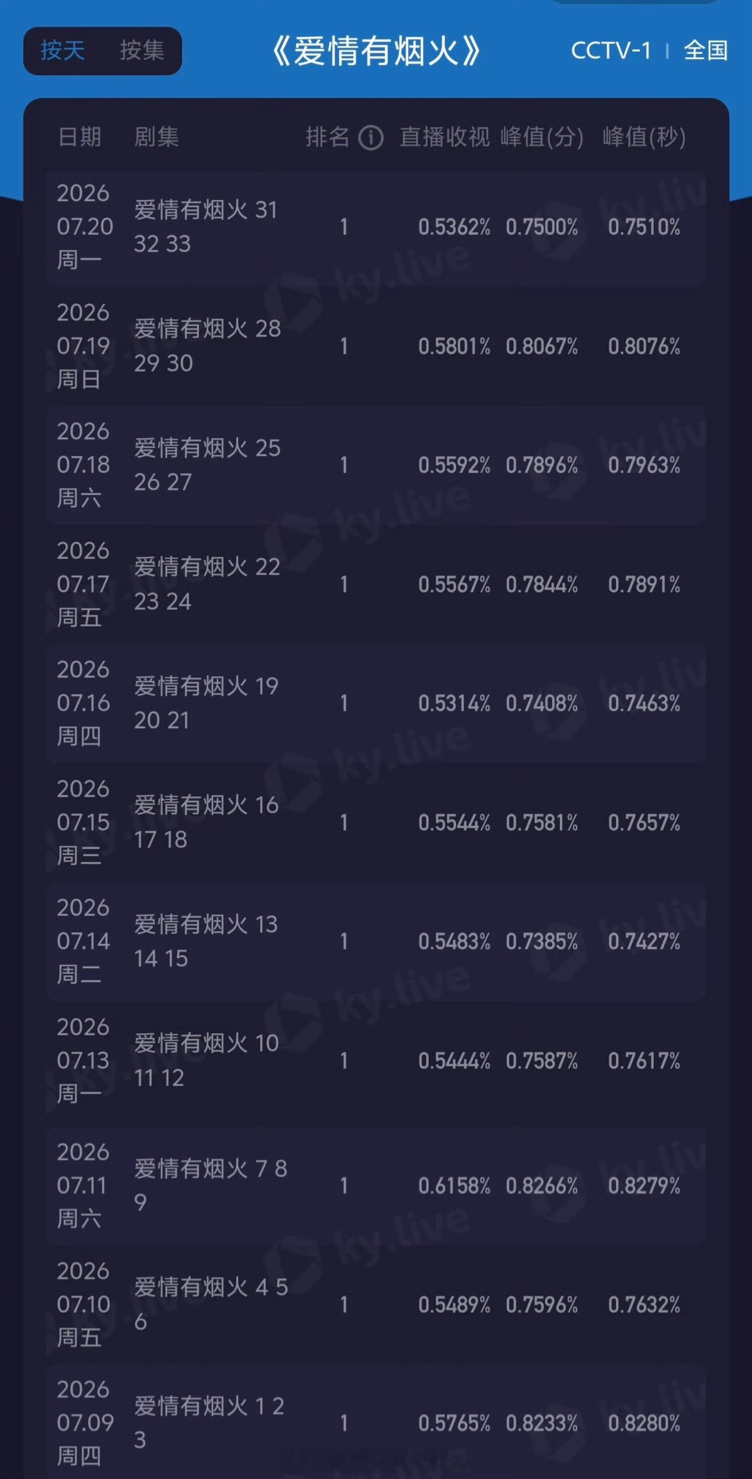 檀健次《爱情有烟火》CCTV1酷云收视率上午档连续11天登顶第一了李亦非太优秀了