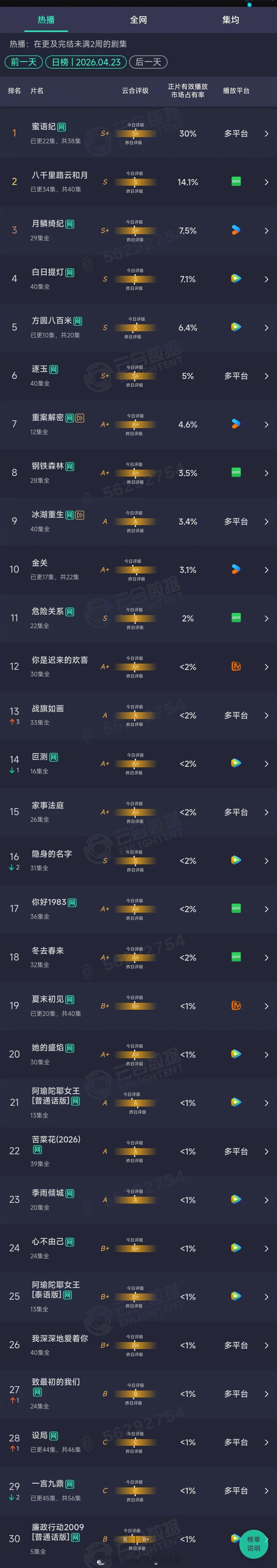 2026年04月23日云合长剧集正片有效播放量市占率TOP301 蜜语纪 30%