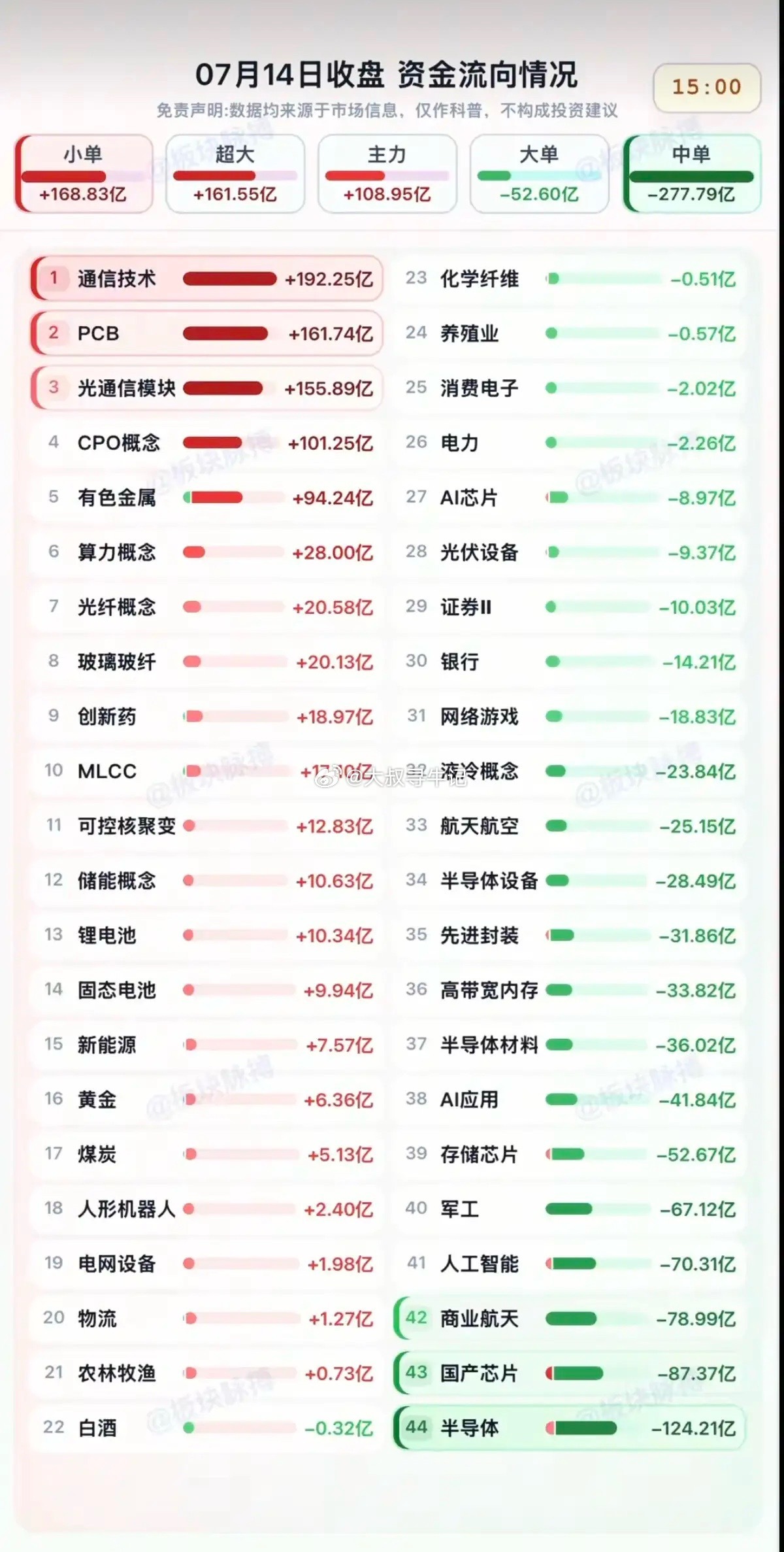 7.14周二  主力分时资金  板块监测TOP20！资金抢筹：通信技术、光通信模