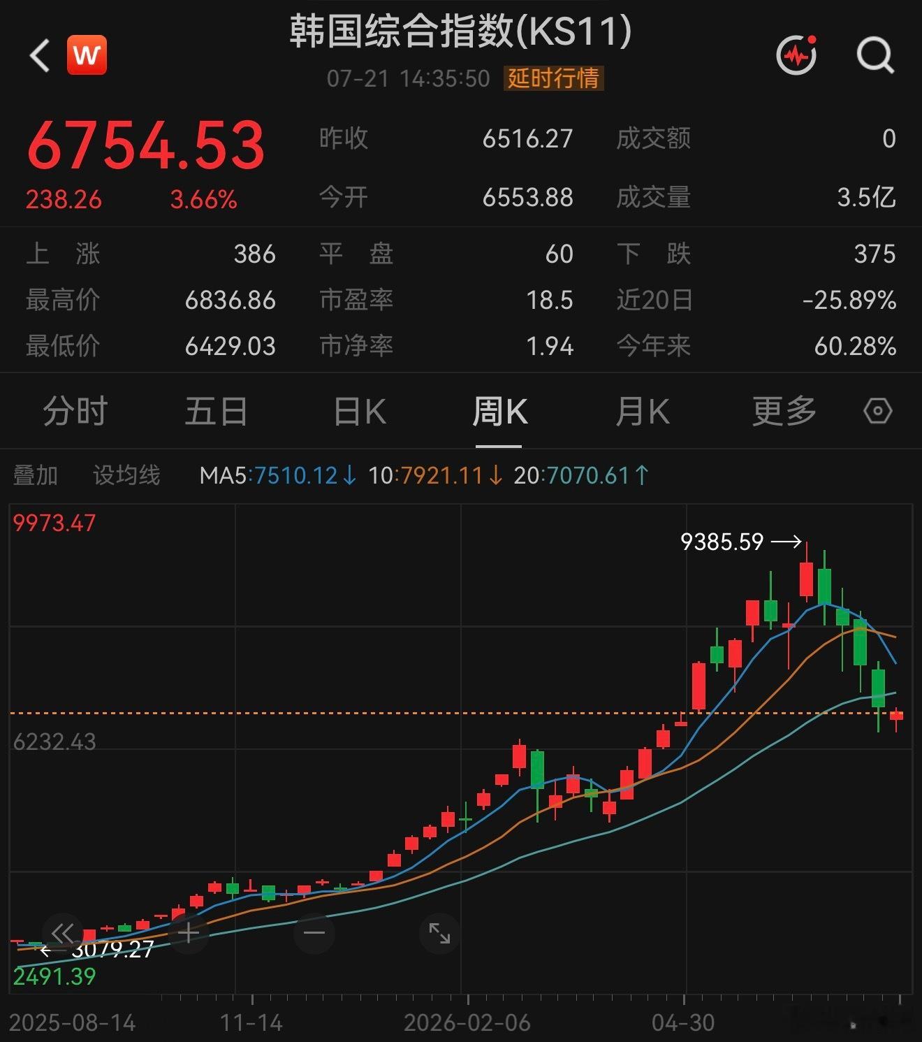 韩股容量小，容易暴涨暴跌，今天又出现涨到熔断的情况。这段时间调整很深。大行的看法