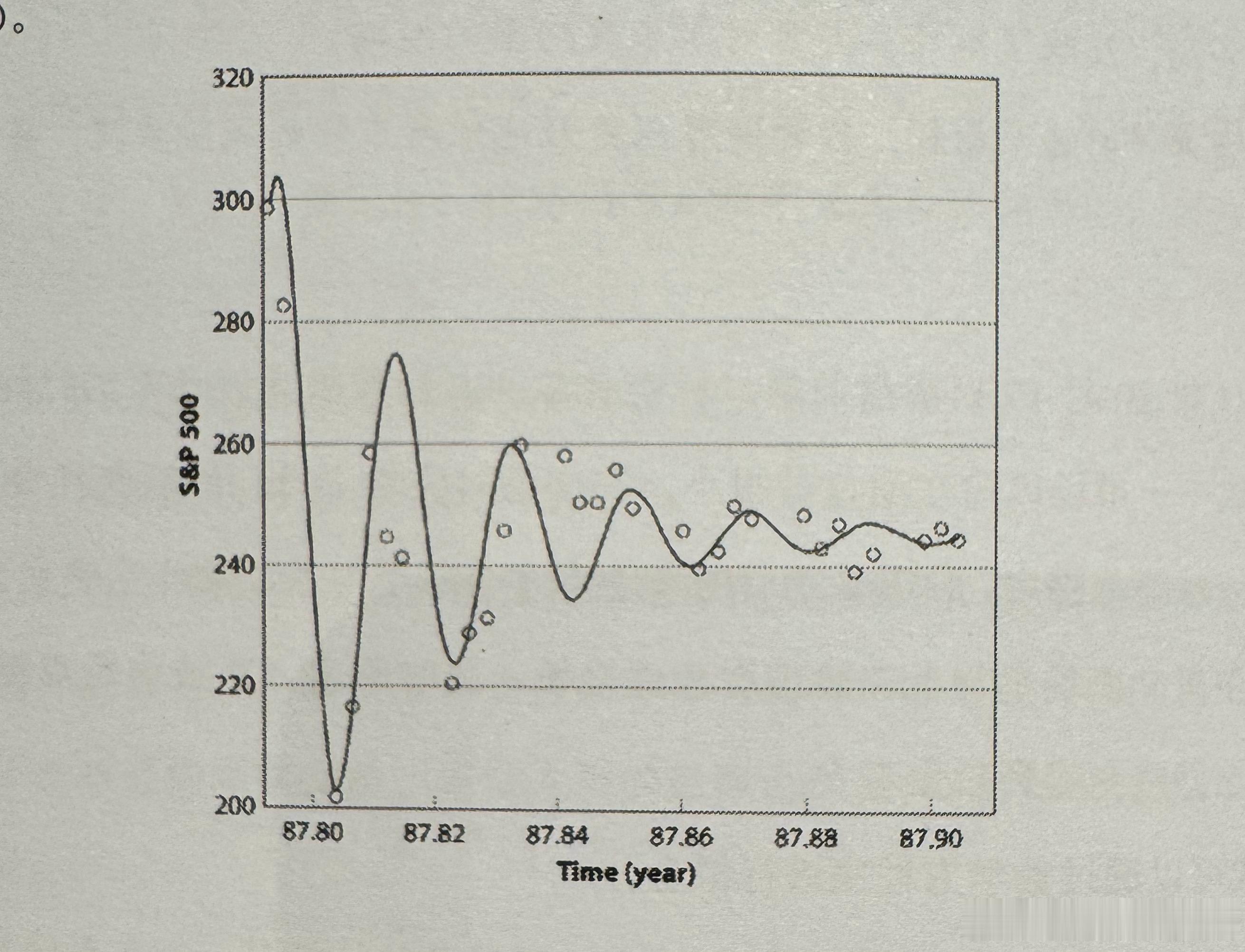 在（1987年）崩盘后的几周内，美国市场表现为单耗散谐振子特征，其特征衰减时间约