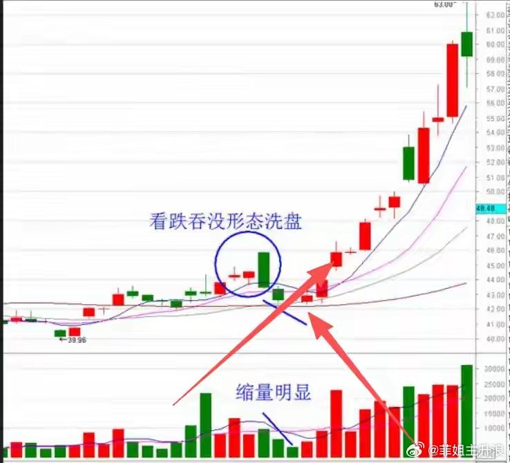 分型+突破完整五步法：吃透每一轮主升浪（通俗实战版）做交易想要稳定进步，不用学五