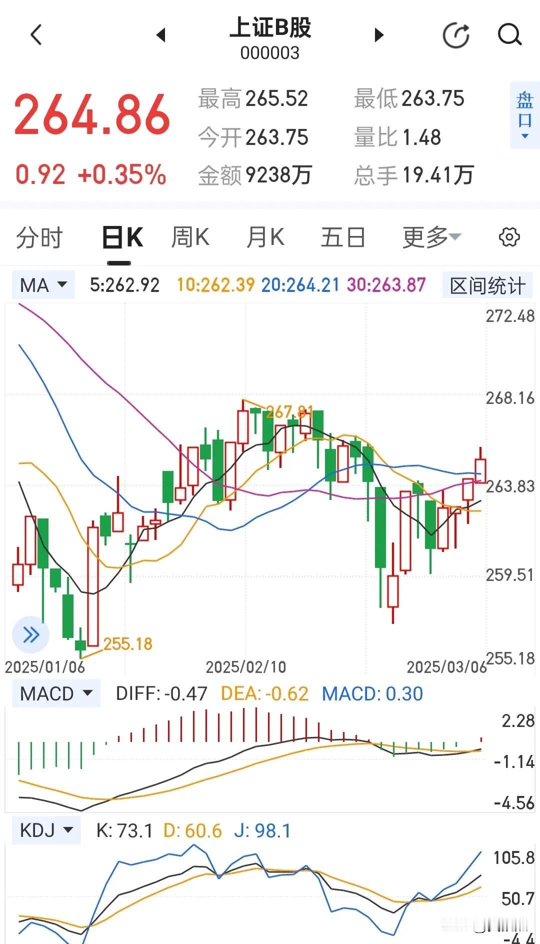 B股指数守住20日均线最完美！它走强了，才有赚钱效应！明白的666或者点个赞！ 